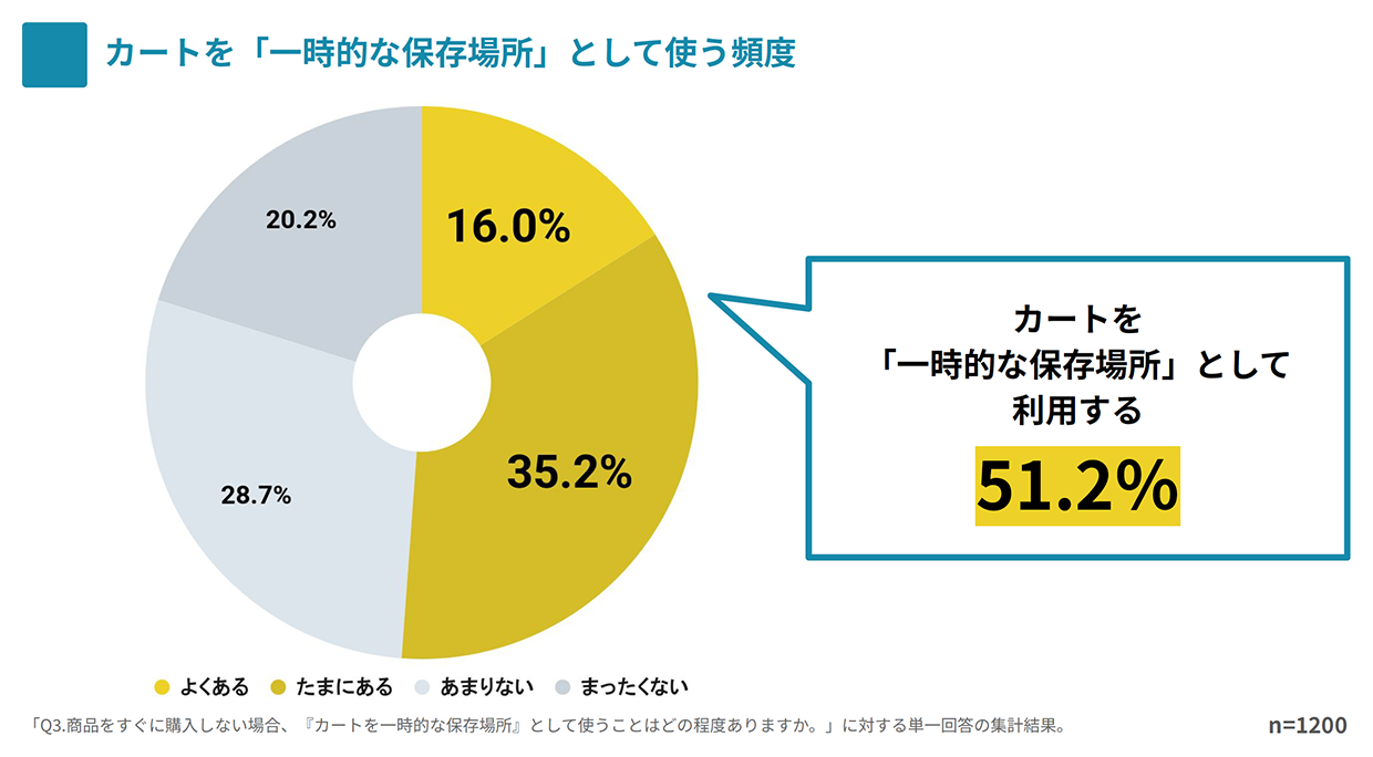 カートを一時的な保存場所として使う頻度