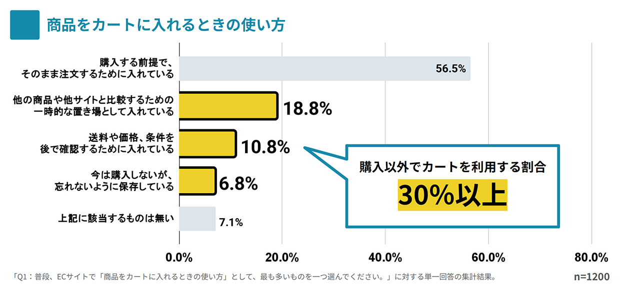 商品をカートに入れるときの使い方