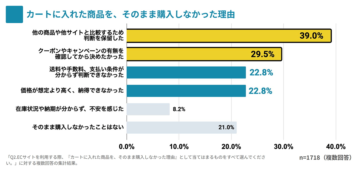 カートに入れた商品を、そのまま購入しなかった理由
