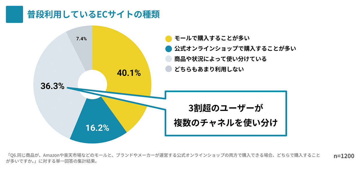 普段利用しているECサイトの種類