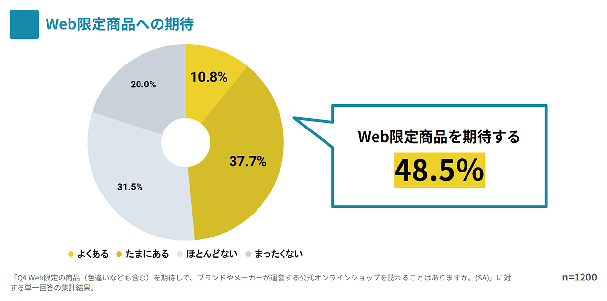 Web限定商品への期待