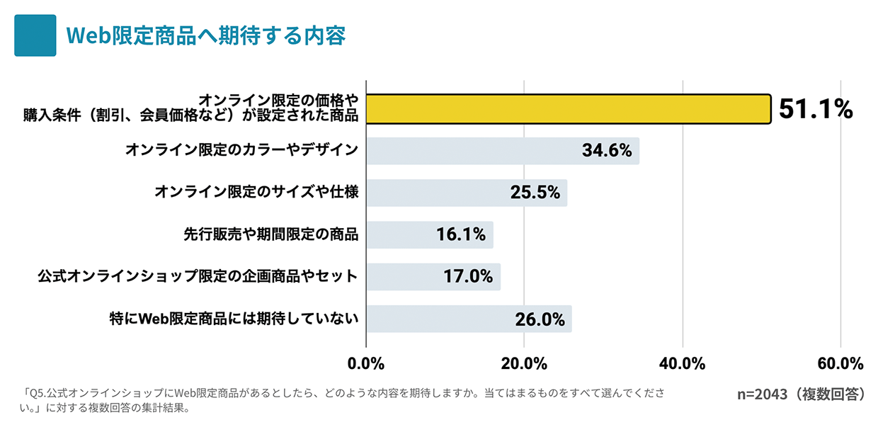 Web限定商品へ期待する内容