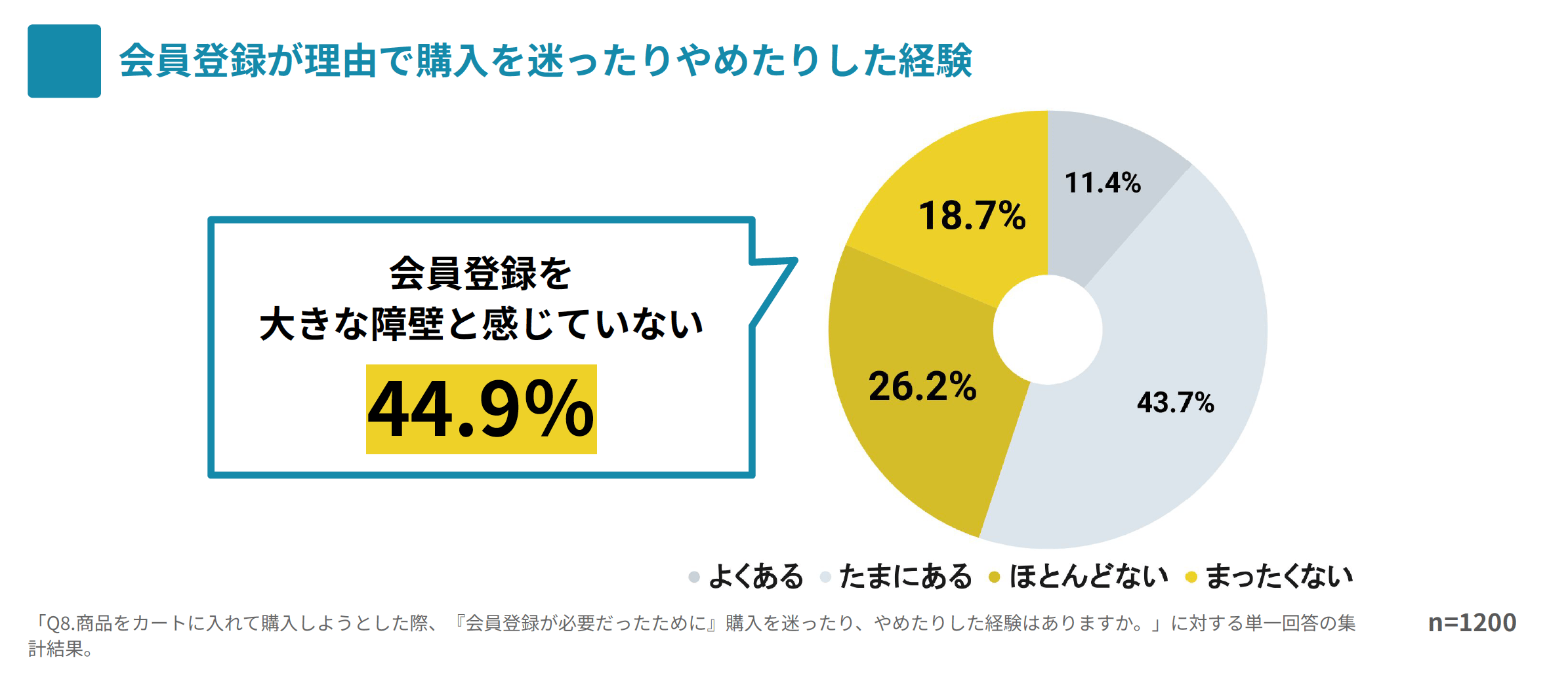 会員登録が理由で購入を迷ったりやめたりした経験
