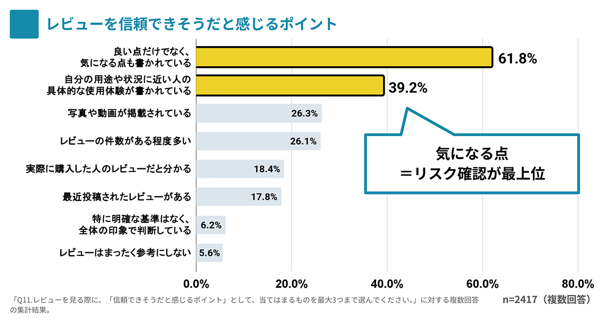 レビューを信頼できそうだと感じるポイント
