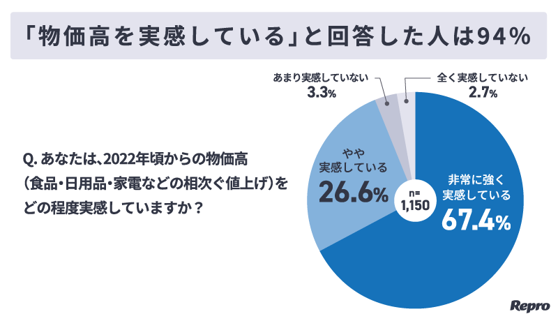 物価高を実感していると回答した人は94％