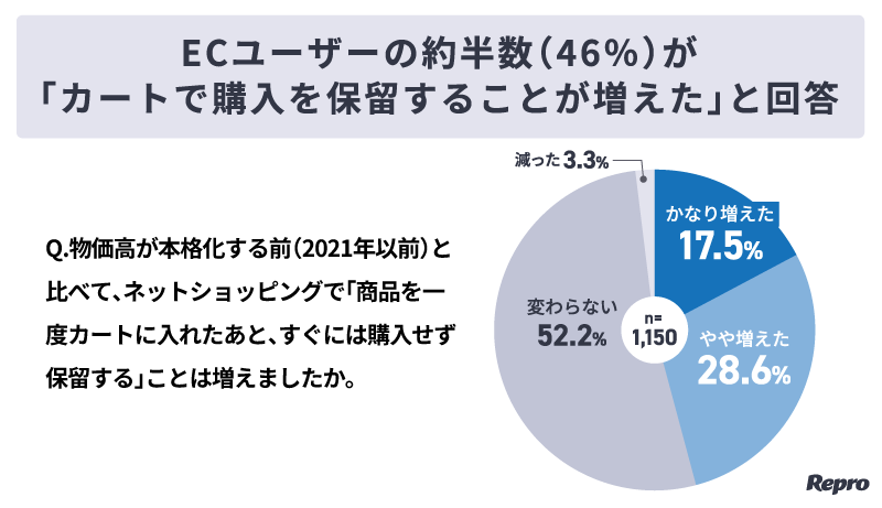 ECユーザーの約半数がカートで購入を保留することが増えたと回答
