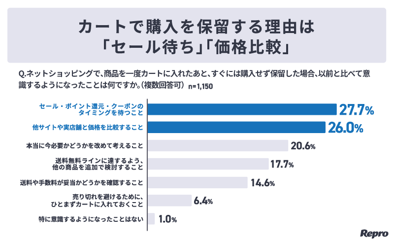 カート保留の理由は「セール待ち」「価格比較」