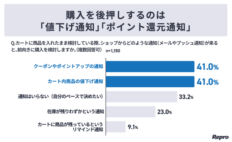 購入を後押しするのは「値下げ通知」「ポイント通知」