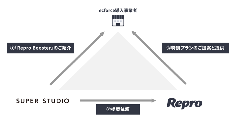 ecforce導入事業者向けRepro Boosterのサービス提供の概要