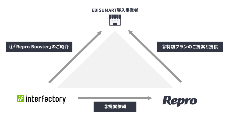 Repro、インターファクトリーと連携しEBISUMART導入事業者向けに速度改善支援を開始