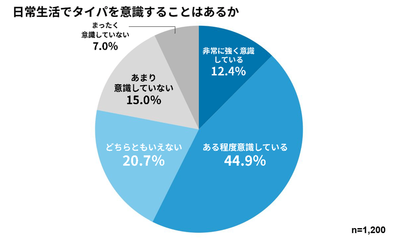[Repro調査]日常生活でタイパを意識することはあるか