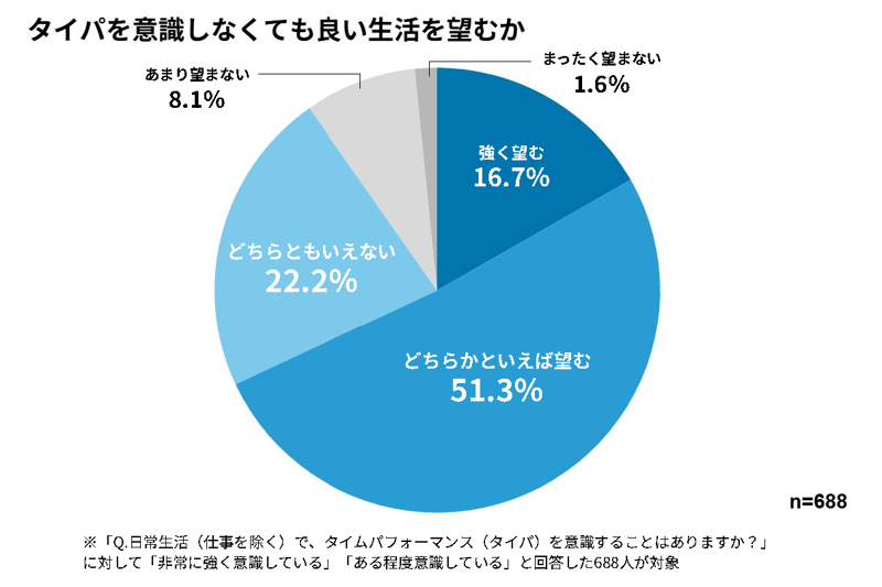 [Repro調査]タイパを意識しなくても良い生活を望むか