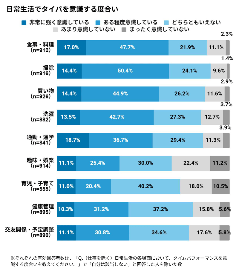 [Repro調査]日常でタイパを意識する度合い