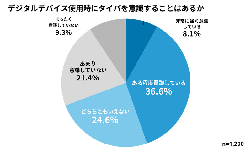 [Repro調査]デジタルデバイス使用時にタイパを意識することはあるか