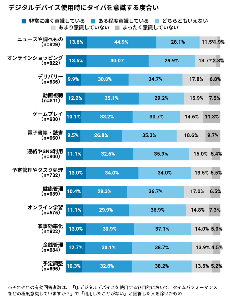 [Repro調査]デジタルデバイス使用時にタイパを意識する度合い