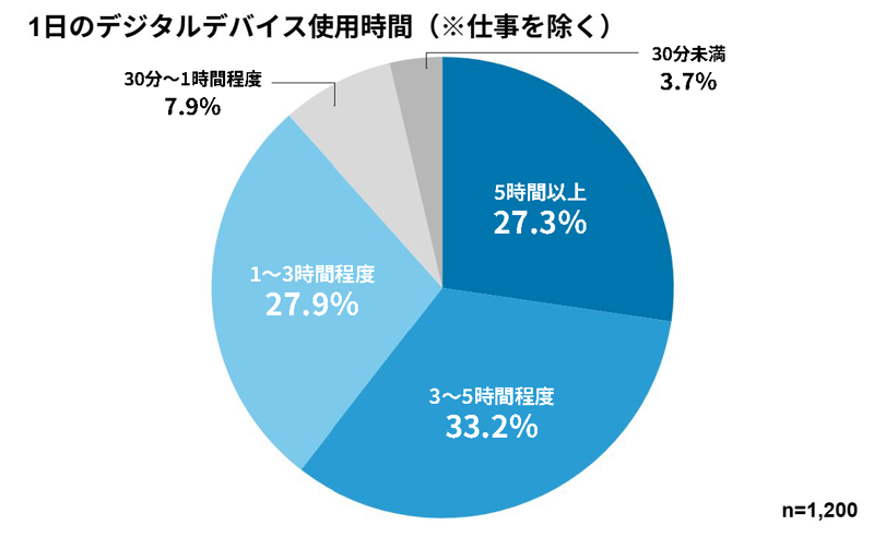 [Repro調査]1日のデジタルデバイス使用時間