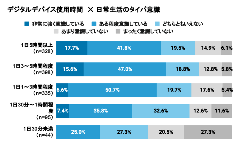 [Repro調査]デジタルデバイス使用時間×日常生活のタイパ意識