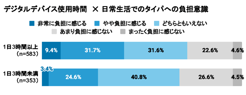[Repro調査]デジタルデバイス使用時間×日常生活でのタイパへの負担意識