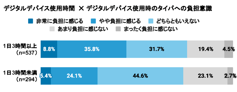 9.デジタルデバイス使用時間 ✕ デジタルデバイス使用時のタイパへの負担意識