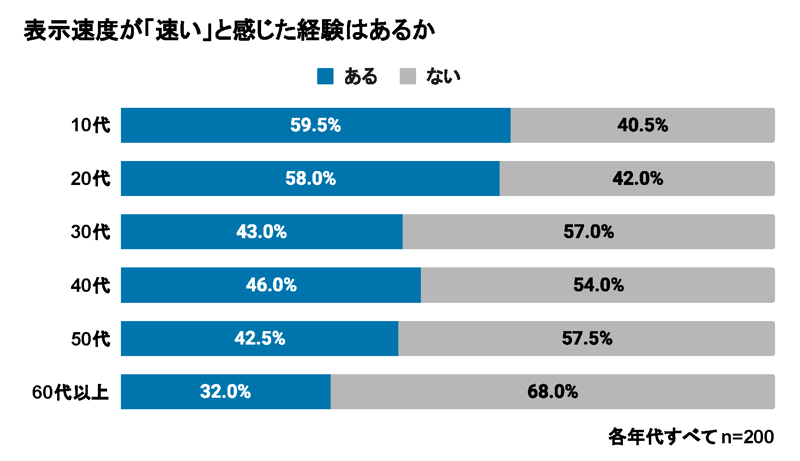 1.表示速度が「速い」と感じた経験はあるか