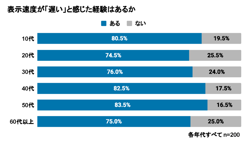 2.表示速度が「遅い」と感じた経験はあるか