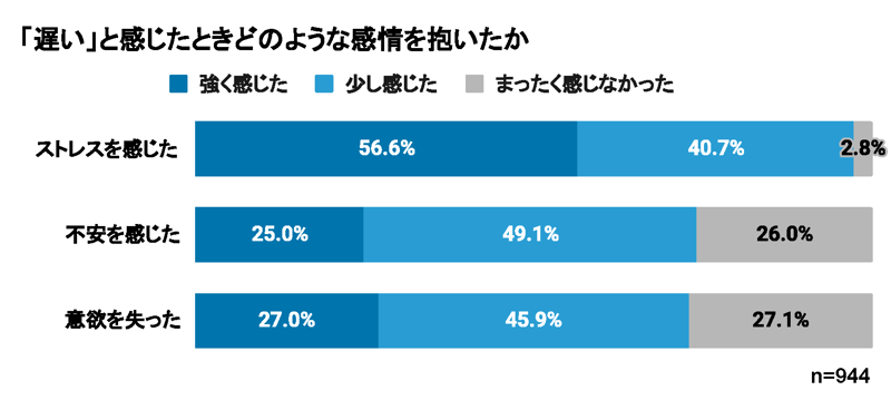 3.「遅い」と感じたときどのような感情を抱いたか