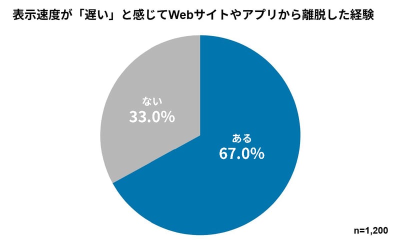 5.表示速度が「遅い」と感じてWebサイトやアプリから離脱した経験