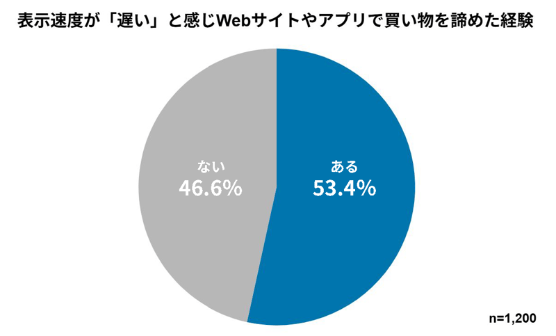 6.表示速度が「遅い」と感じWebサイトやアプリで買い物を諦めた経験