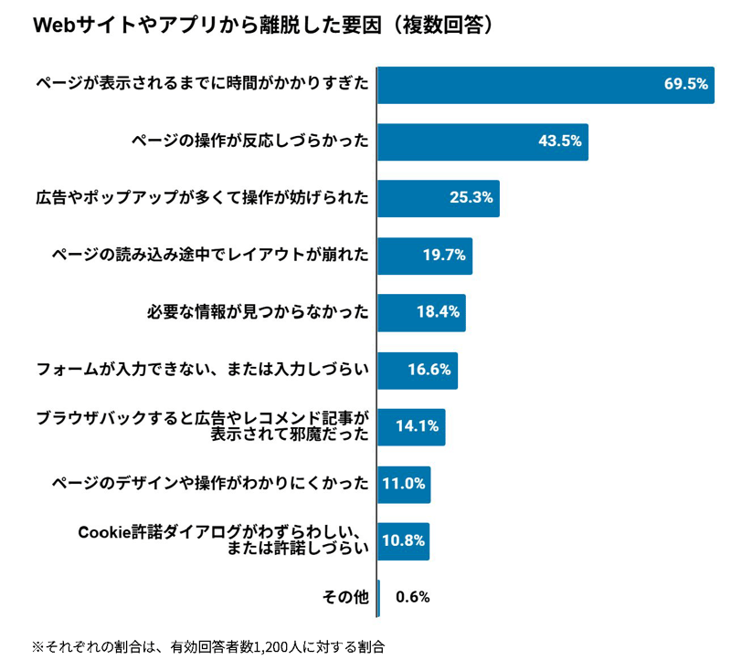 7.Webサイトやアプリから離脱した要因