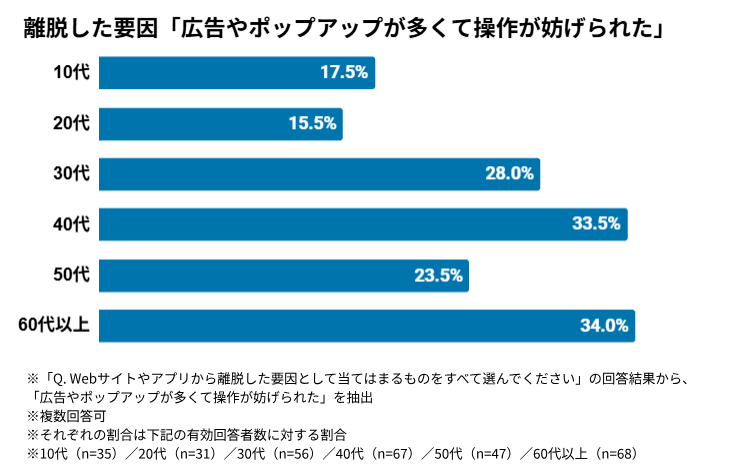 8.【年代別】離脱した要因広告やポップアップが多くて操作が妨げられた