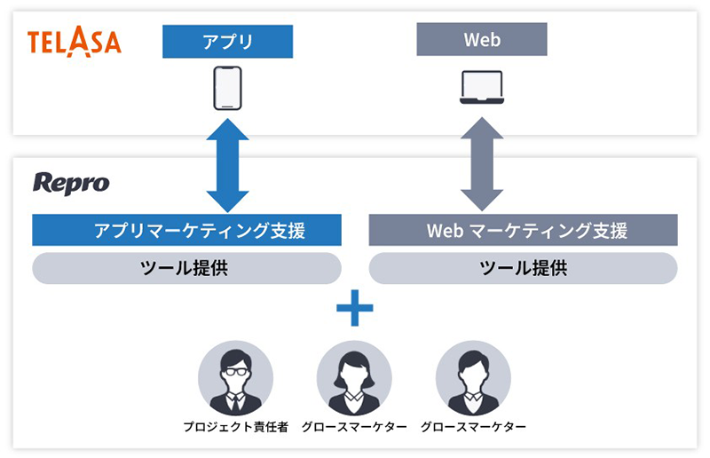 TELASA株式会社への支援体制