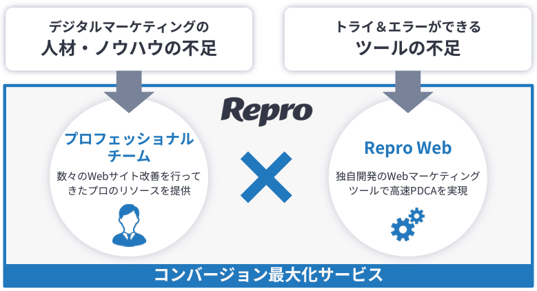 コンバージョン最大化サービス
