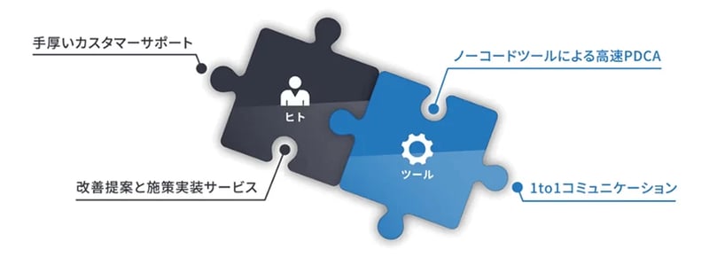 アプリ収益最大化サービス