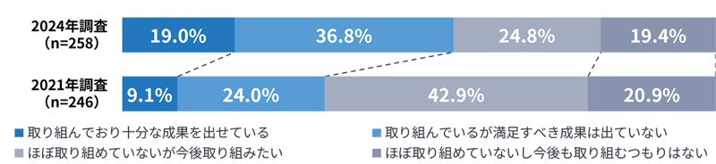 【グラフ】CROの取り組み状況と成果（2024年・2021年比較）