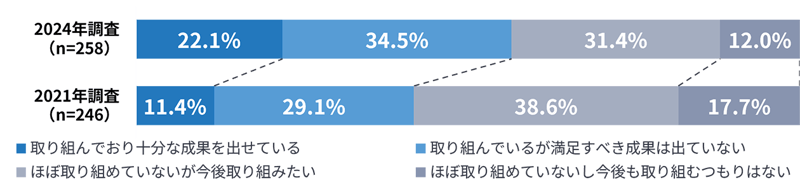 【グラフ】Webサイト速度向上の取り組み状況と成果（2024年・2021年比較）