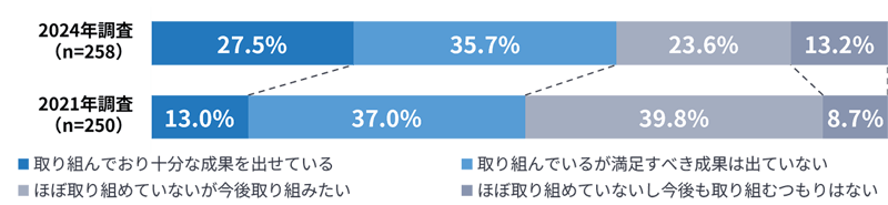 【グラフ】CRMの取り組み状況と成果（2024年・2021年比較）