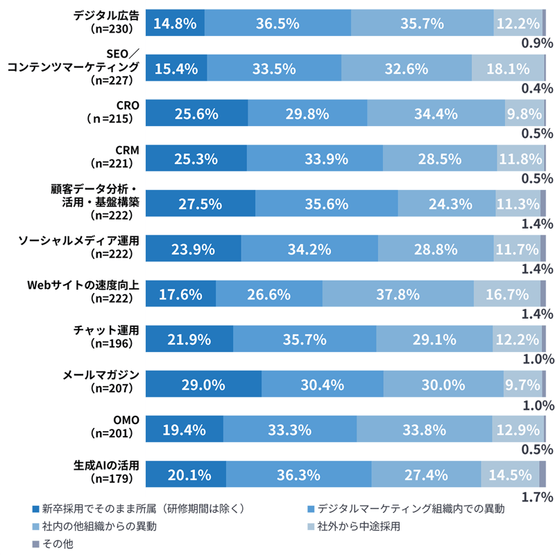 【グラフ】デジタルマーケティング実務の担当者の経歴