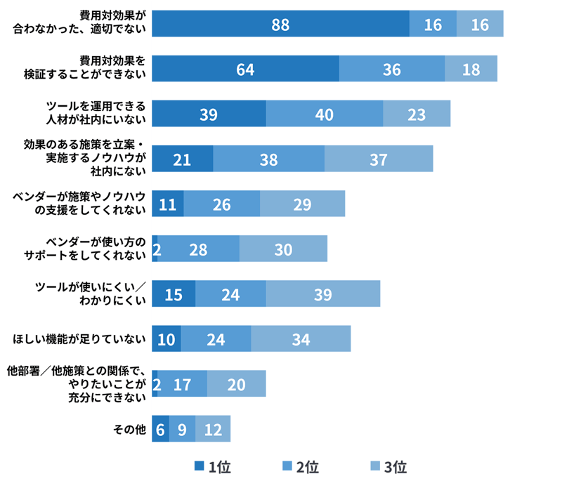 【グラフ】マーケティングツールの解約・乗り換え理由