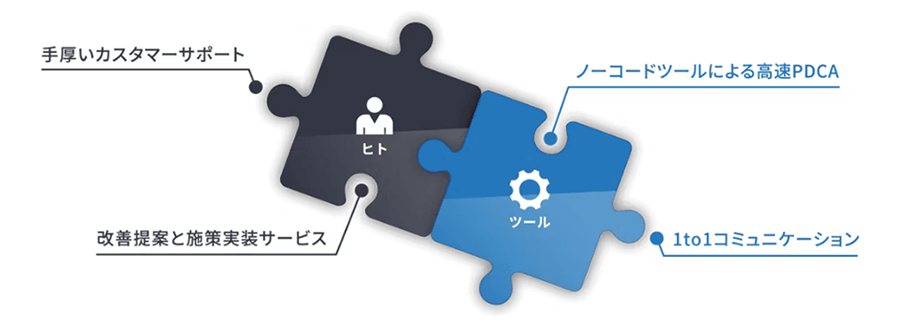 【図】Reproの「コンバージョン最大化サービス」の特長を表す図