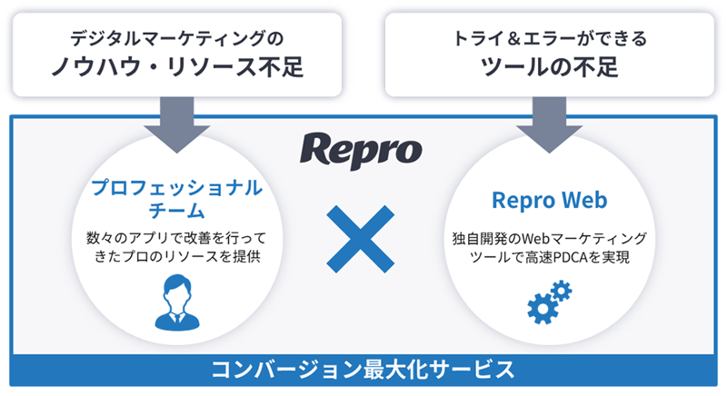 【図】ノウハウ・リソース不足とツール不足をReproが解決できることを示した図