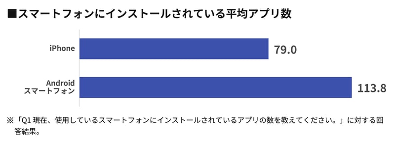 【グラフ】スマートフォンにインストールされている平均アプリ数