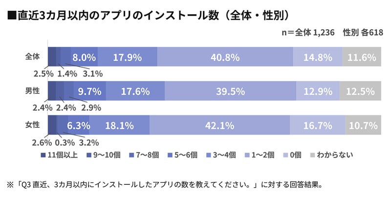 【グラフ】直近3カ月以内のアプリのインストール数（全体・性別）