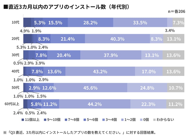 【グラフ】直近3カ月以内のアプリのインストール数（年代別）