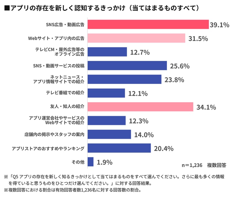 【グラフ】アプリの存在を新しく認知するきっかけ（当てはまるものすべて）