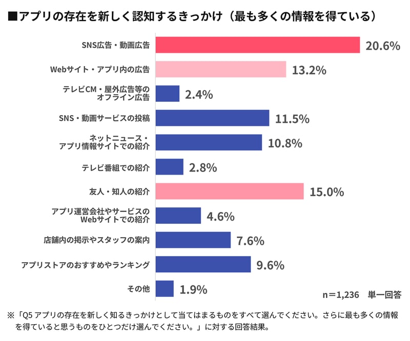 【グラフ】アプリの存在を新しく認知するきっかけ（最も多くの情報を得ている）
