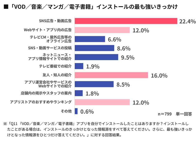 【グラフ】「VOD／音楽／マンガ／電子書籍」 インストールの最も強いきっかけ