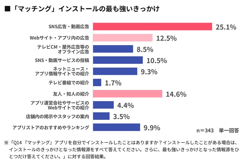  【グラフ】「マッチング」 インストールの最も強いきっかけ