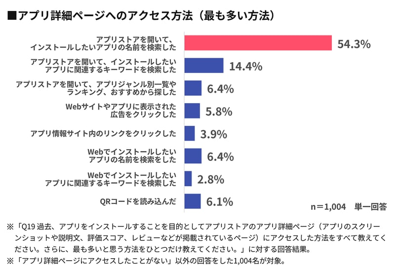 【グラフ】アプリ詳細ページへのアクセス方法（最も多い方法）