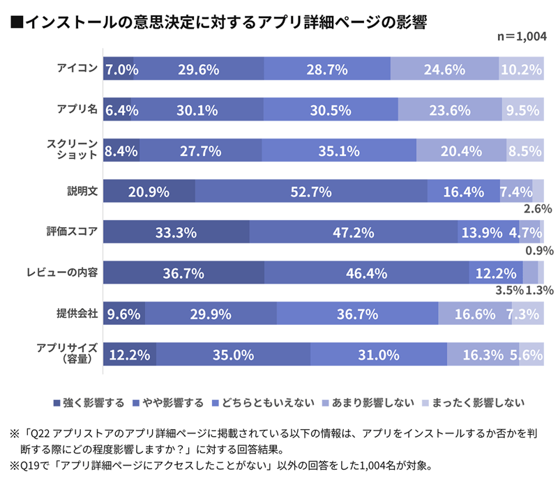 【グラフ】インストールの意思決定に対するアプリ詳細ページの影響