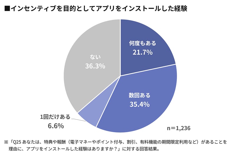 【グラフ】インセンティブを目的としてアプリをインストールした経験